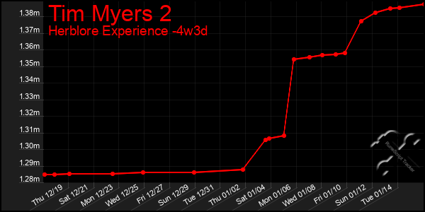 Last 31 Days Graph of Tim Myers 2