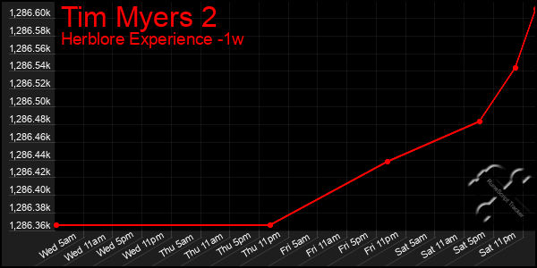 Last 7 Days Graph of Tim Myers 2