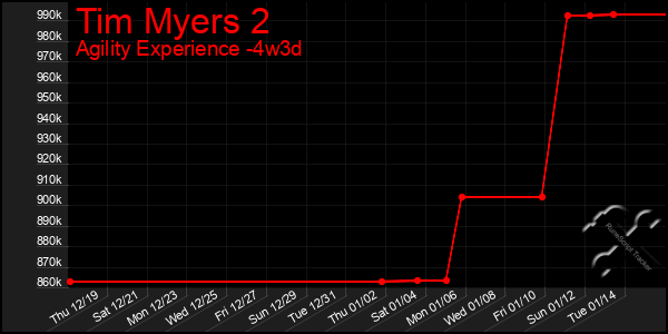 Last 31 Days Graph of Tim Myers 2