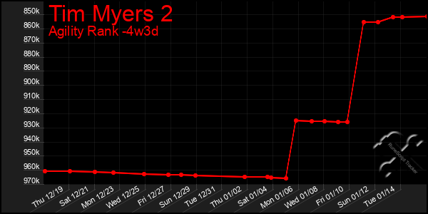 Last 31 Days Graph of Tim Myers 2