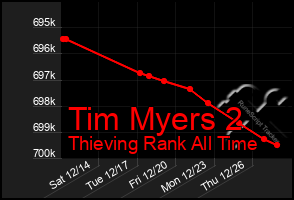 Total Graph of Tim Myers 2