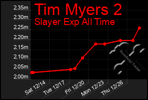 Total Graph of Tim Myers 2