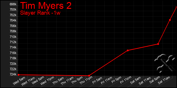 Last 7 Days Graph of Tim Myers 2