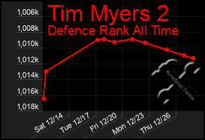 Total Graph of Tim Myers 2