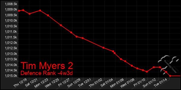 Last 31 Days Graph of Tim Myers 2