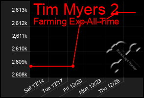 Total Graph of Tim Myers 2