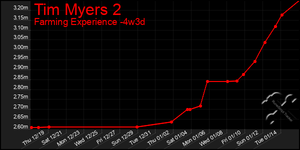 Last 31 Days Graph of Tim Myers 2