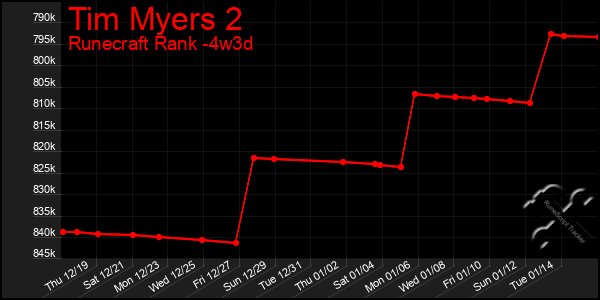 Last 31 Days Graph of Tim Myers 2