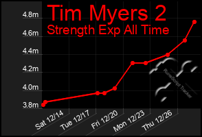 Total Graph of Tim Myers 2