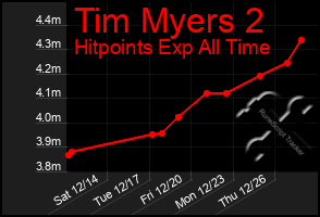 Total Graph of Tim Myers 2