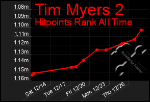 Total Graph of Tim Myers 2