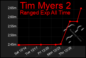 Total Graph of Tim Myers 2