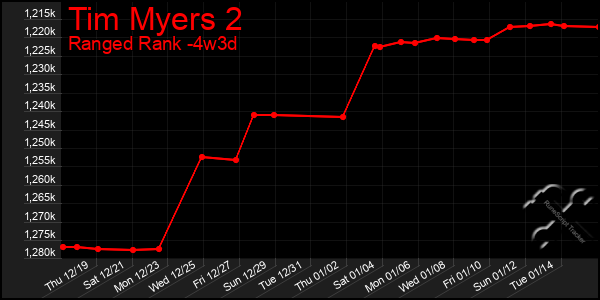 Last 31 Days Graph of Tim Myers 2