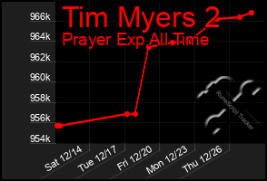 Total Graph of Tim Myers 2