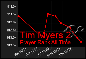 Total Graph of Tim Myers 2