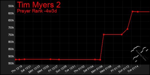 Last 31 Days Graph of Tim Myers 2