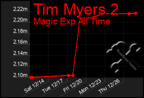 Total Graph of Tim Myers 2