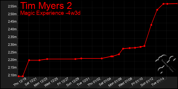 Last 31 Days Graph of Tim Myers 2