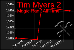 Total Graph of Tim Myers 2