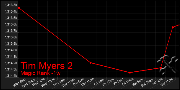 Last 7 Days Graph of Tim Myers 2