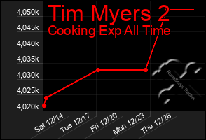 Total Graph of Tim Myers 2