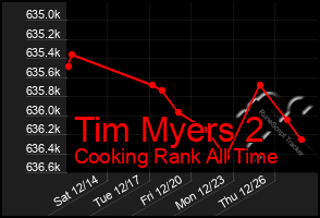 Total Graph of Tim Myers 2