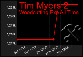 Total Graph of Tim Myers 2