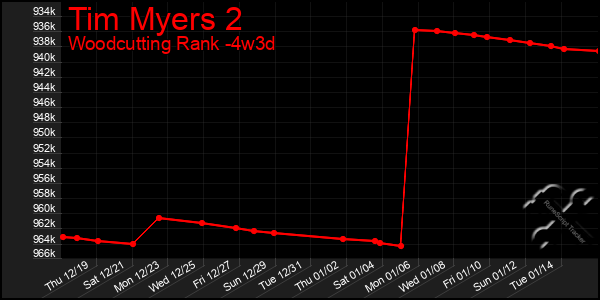 Last 31 Days Graph of Tim Myers 2