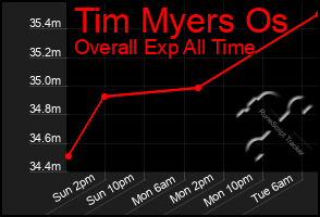 Total Graph of Tim Myers Os