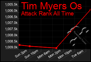 Total Graph of Tim Myers Os