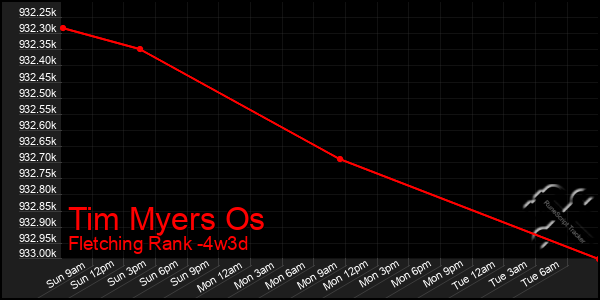 Last 31 Days Graph of Tim Myers Os