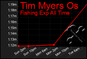 Total Graph of Tim Myers Os