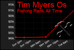 Total Graph of Tim Myers Os