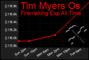 Total Graph of Tim Myers Os