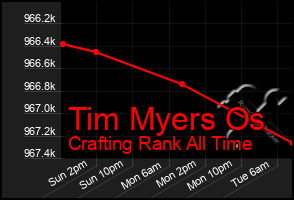 Total Graph of Tim Myers Os