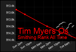 Total Graph of Tim Myers Os