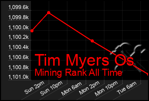 Total Graph of Tim Myers Os