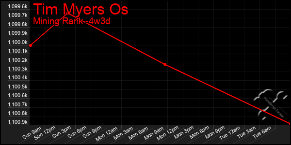 Last 31 Days Graph of Tim Myers Os