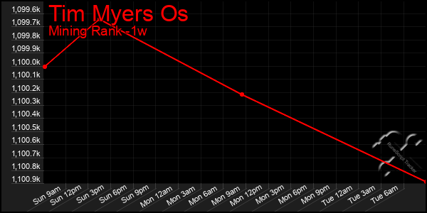 Last 7 Days Graph of Tim Myers Os