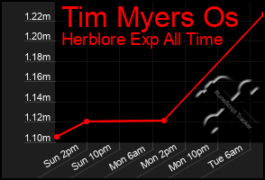 Total Graph of Tim Myers Os