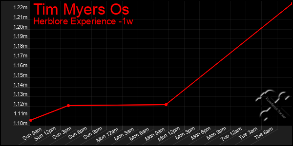 Last 7 Days Graph of Tim Myers Os