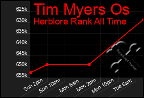 Total Graph of Tim Myers Os