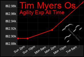 Total Graph of Tim Myers Os