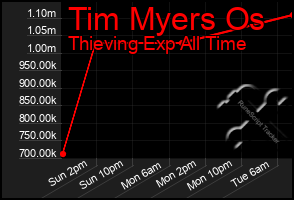 Total Graph of Tim Myers Os