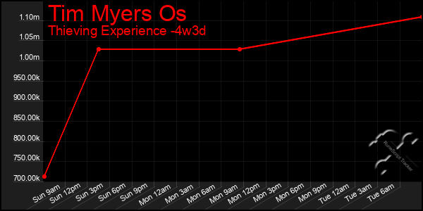 Last 31 Days Graph of Tim Myers Os