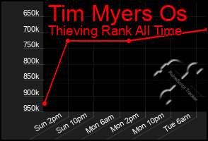 Total Graph of Tim Myers Os