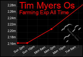 Total Graph of Tim Myers Os