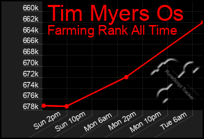 Total Graph of Tim Myers Os