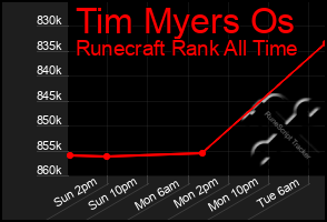 Total Graph of Tim Myers Os