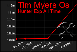 Total Graph of Tim Myers Os